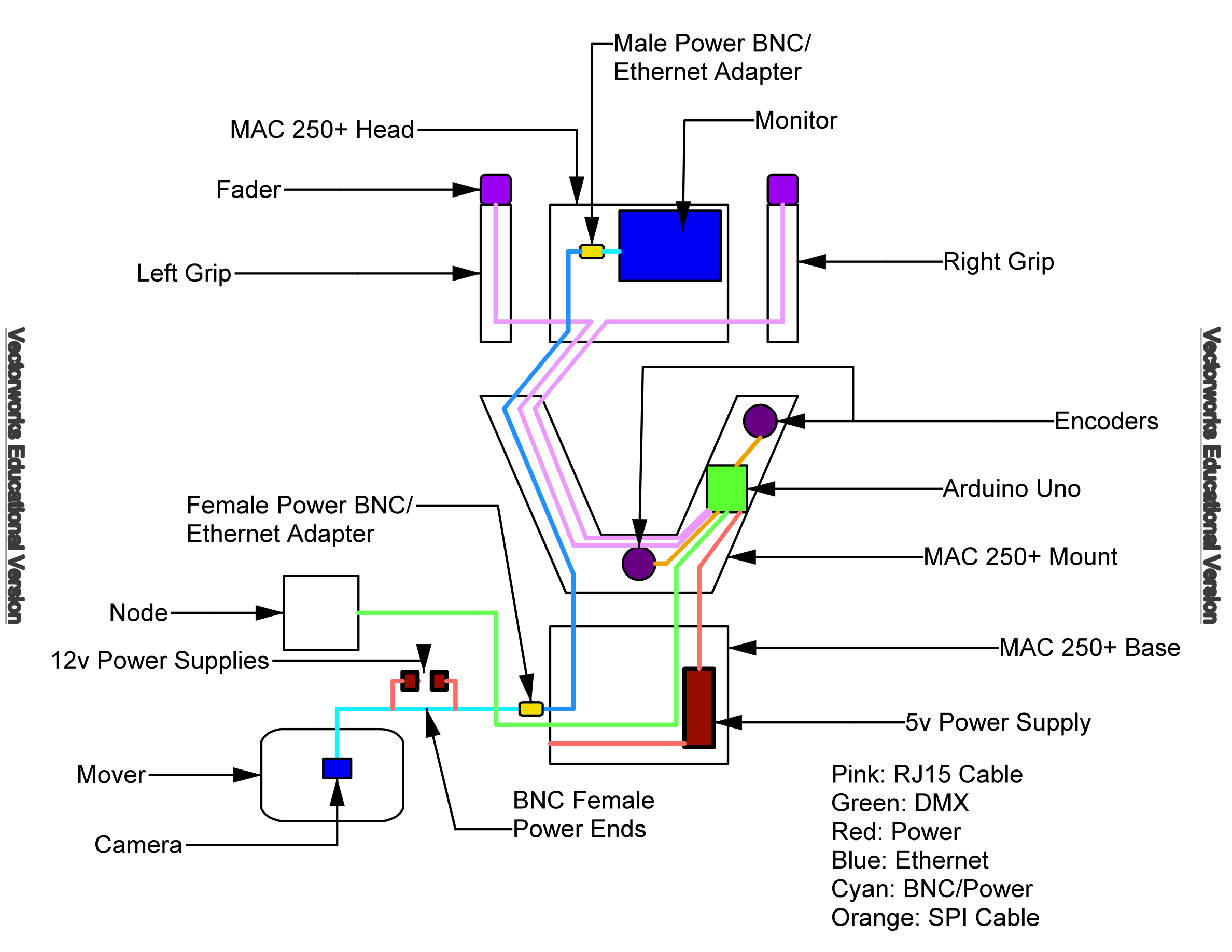 System diagram: MAC 250+ head with monitor and two grips with faders, encoders and Arduino Uno on the mount, 5V supply in the base, DMX out to a node, and a camera on the live mover feeding the monitor over BNC